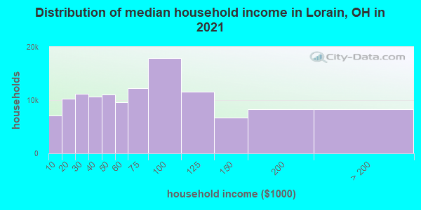 Distribution of median household income in Lorain, OH in 2021