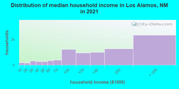 Distribution of median household income in Los Alamos, NM in 2019
