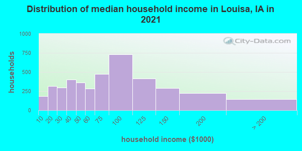 Distribution of median household income in Louisa, IA in 2021