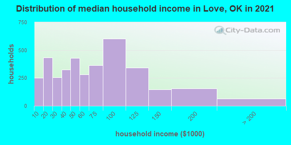 Distribution of median household income in Love, OK in 2022