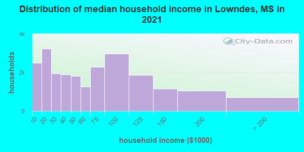 Distribution of median household income in Lowndes, MS in 2021