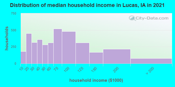 Distribution of median household income in Lucas, IA in 2019