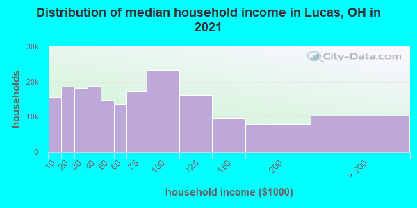 Distribution of median household income in Lucas, OH in 2021