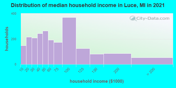 Distribution of median household income in Luce, MI in 2022