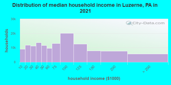 Distribution of median household income in Luzerne, PA in 2021