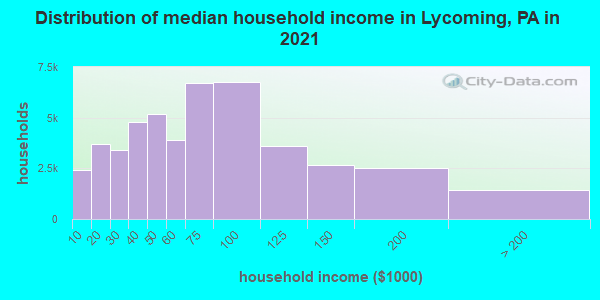 Distribution of median household income in Lycoming, PA in 2022