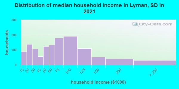 Distribution of median household income in Lyman, SD in 2019