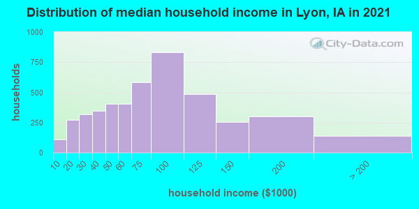 Distribution of median household income in Lyon, IA in 2022