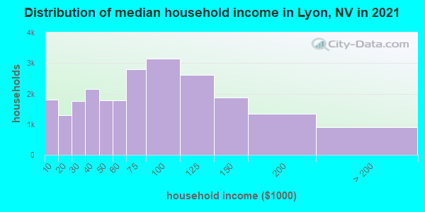 Distribution of median household income in Lyon, NV in 2022