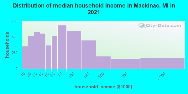 Distribution of median household income in Mackinac, MI in 2022