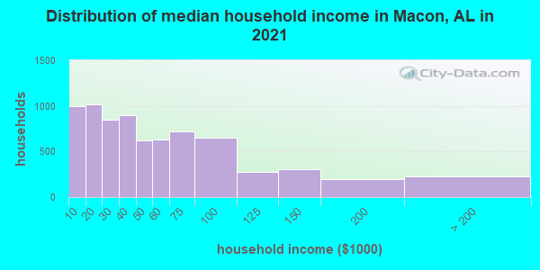 Distribution of median household income in Macon, AL in 2022