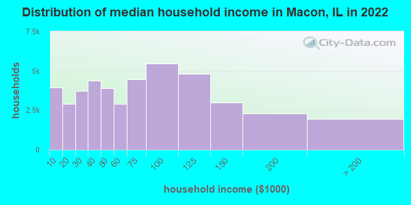 Distribution of median household income in Macon, IL in 2021