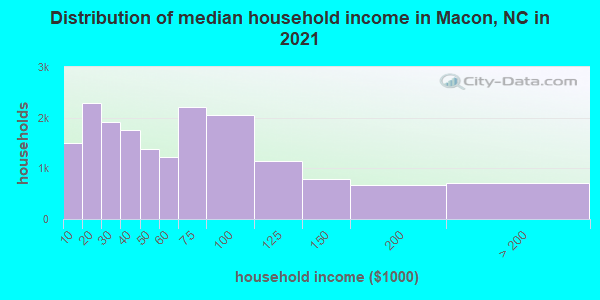 Distribution of median household income in Macon, NC in 2019