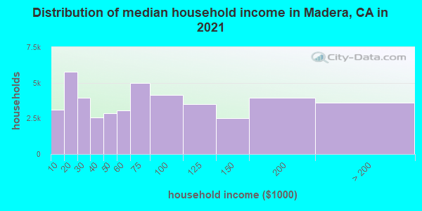Distribution of median household income in Madera, CA in 2021