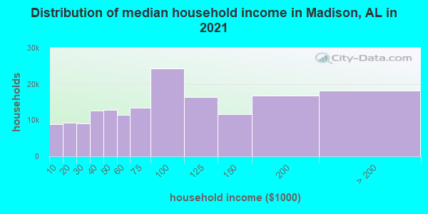Distribution of median household income in Madison, AL in 2021