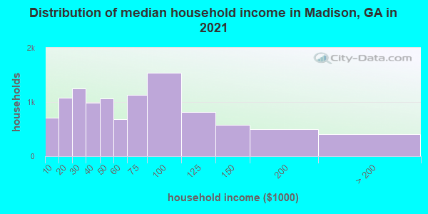 Distribution of median household income in Madison, GA in 2021