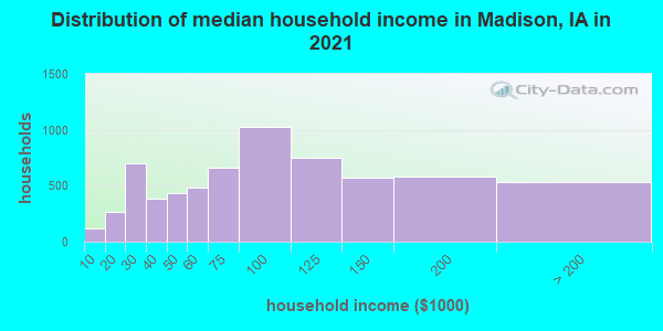 Distribution of median household income in Madison, IA in 2021