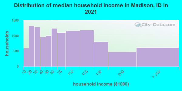 Distribution of median household income in Madison, ID in 2022