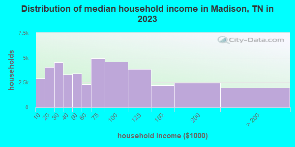 Distribution of median household income in Madison, TN in 2021
