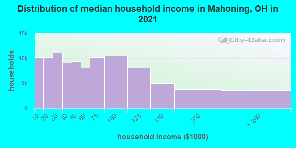Distribution of median household income in Mahoning, OH in 2021
