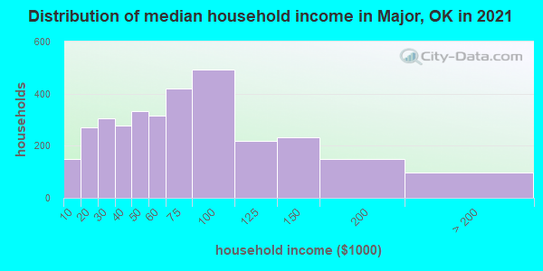 Distribution of median household income in Major, OK in 2019