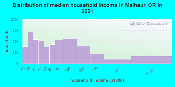 Distribution of median household income in Malheur, OR in 2021