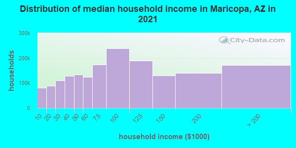 Distribution of median household income in Maricopa, AZ in 2021