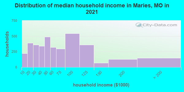 Distribution of median household income in Maries, MO in 2021