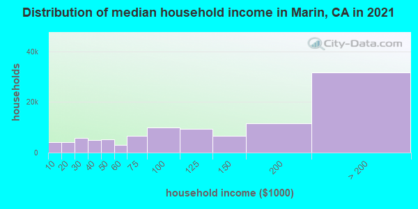 Distribution of median household income in Marin, CA in 2019
