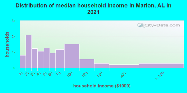Distribution of median household income in Marion, AL in 2021