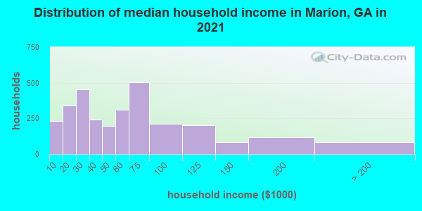 Distribution of median household income in Marion, GA in 2022