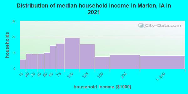 Distribution of median household income in Marion, IA in 2022