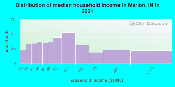 Distribution of median household income in Marion, IN in 2021