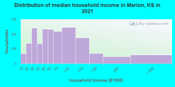 Distribution of median household income in Marion, KS in 2022