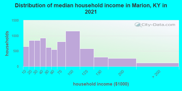 Distribution of median household income in Marion, KY in 2022