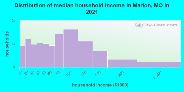 Distribution of median household income in Marion, MO in 2022
