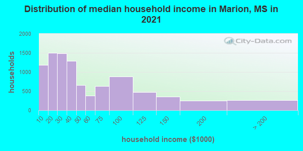 Distribution of median household income in Marion, MS in 2019