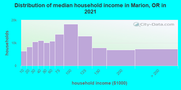Distribution of median household income in Marion, OR in 2021