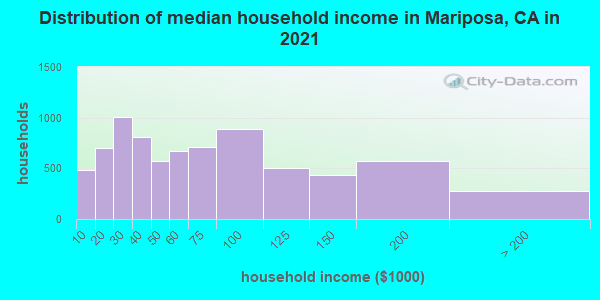 Distribution of median household income in Mariposa, CA in 2021