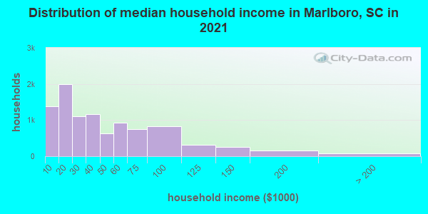 Distribution of median household income in Marlboro, SC in 2019