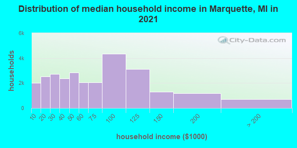 Distribution of median household income in Marquette, MI in 2019