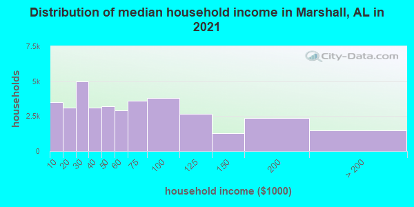 Distribution of median household income in Marshall, AL in 2021