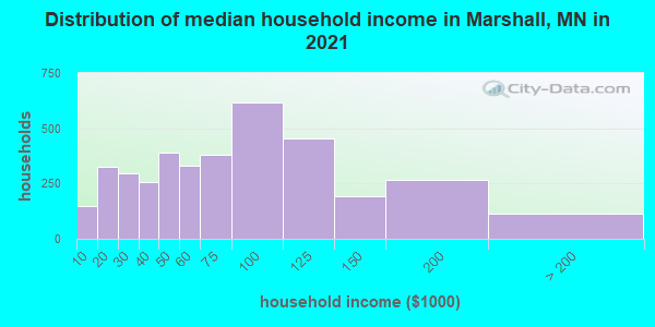 Distribution of median household income in Marshall, MN in 2019