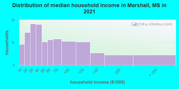Distribution of median household income in Marshall, MS in 2022