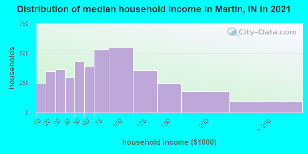 Distribution of median household income in Martin, IN in 2019
