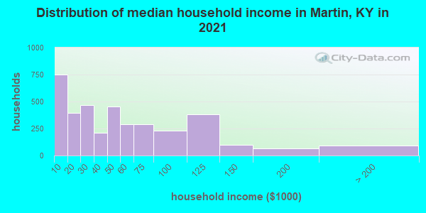 Distribution of median household income in Martin, KY in 2022