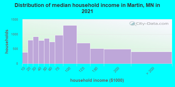 Distribution of median household income in Martin, MN in 2019