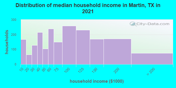 Distribution of median household income in Martin, TX in 2019
