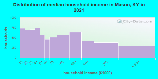 Distribution of median household income in Mason, KY in 2022
