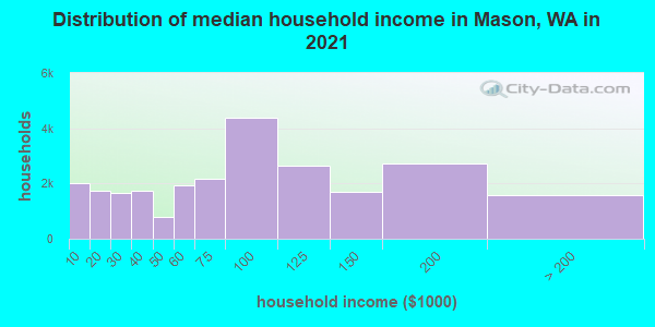 Distribution of median household income in Mason, WA in 2021